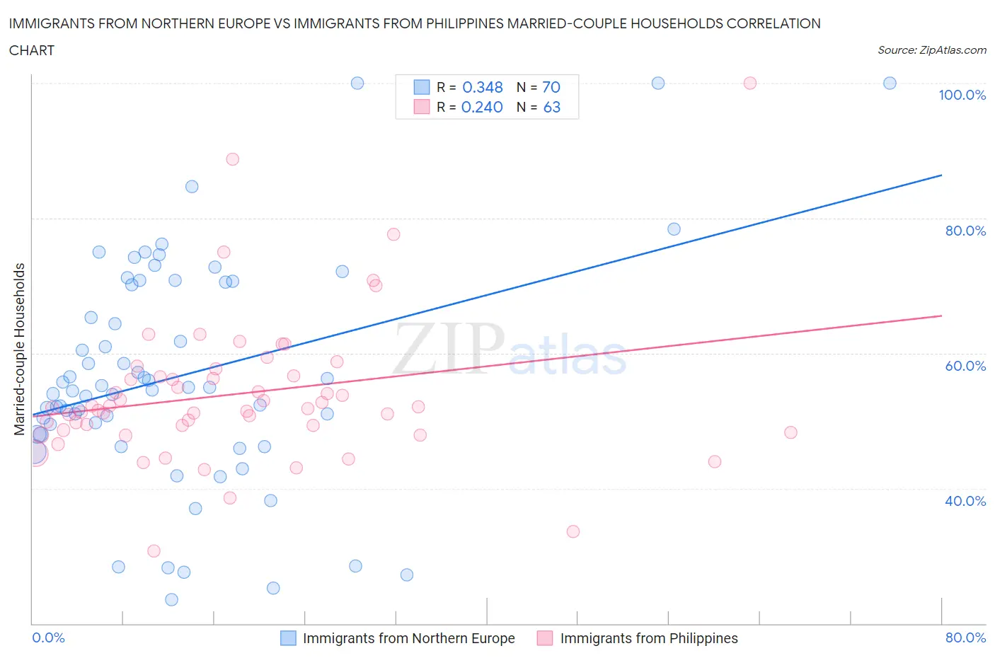 Immigrants from Northern Europe vs Immigrants from Philippines Married-couple Households