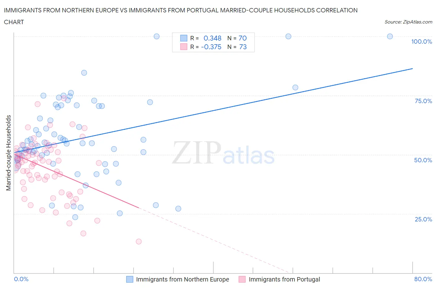 Immigrants from Northern Europe vs Immigrants from Portugal Married-couple Households