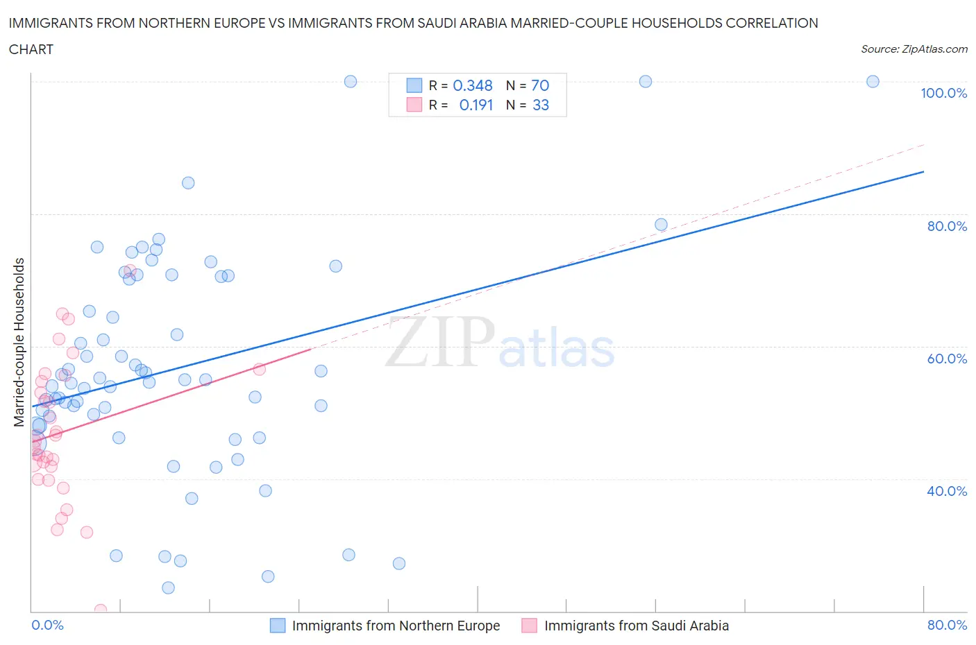 Immigrants from Northern Europe vs Immigrants from Saudi Arabia Married-couple Households