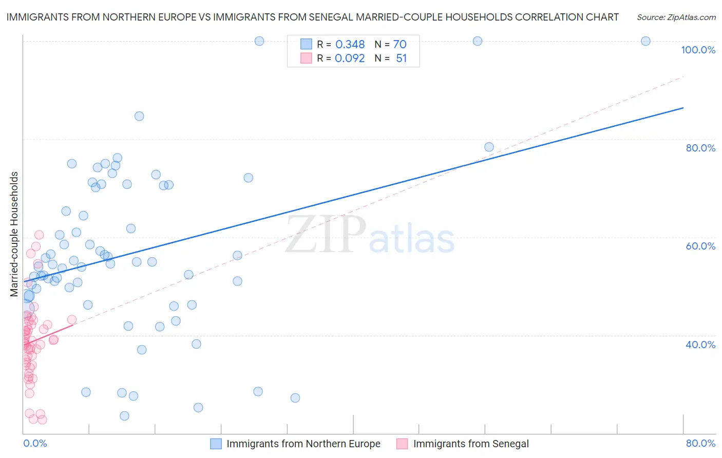 Immigrants from Northern Europe vs Immigrants from Senegal Married-couple Households