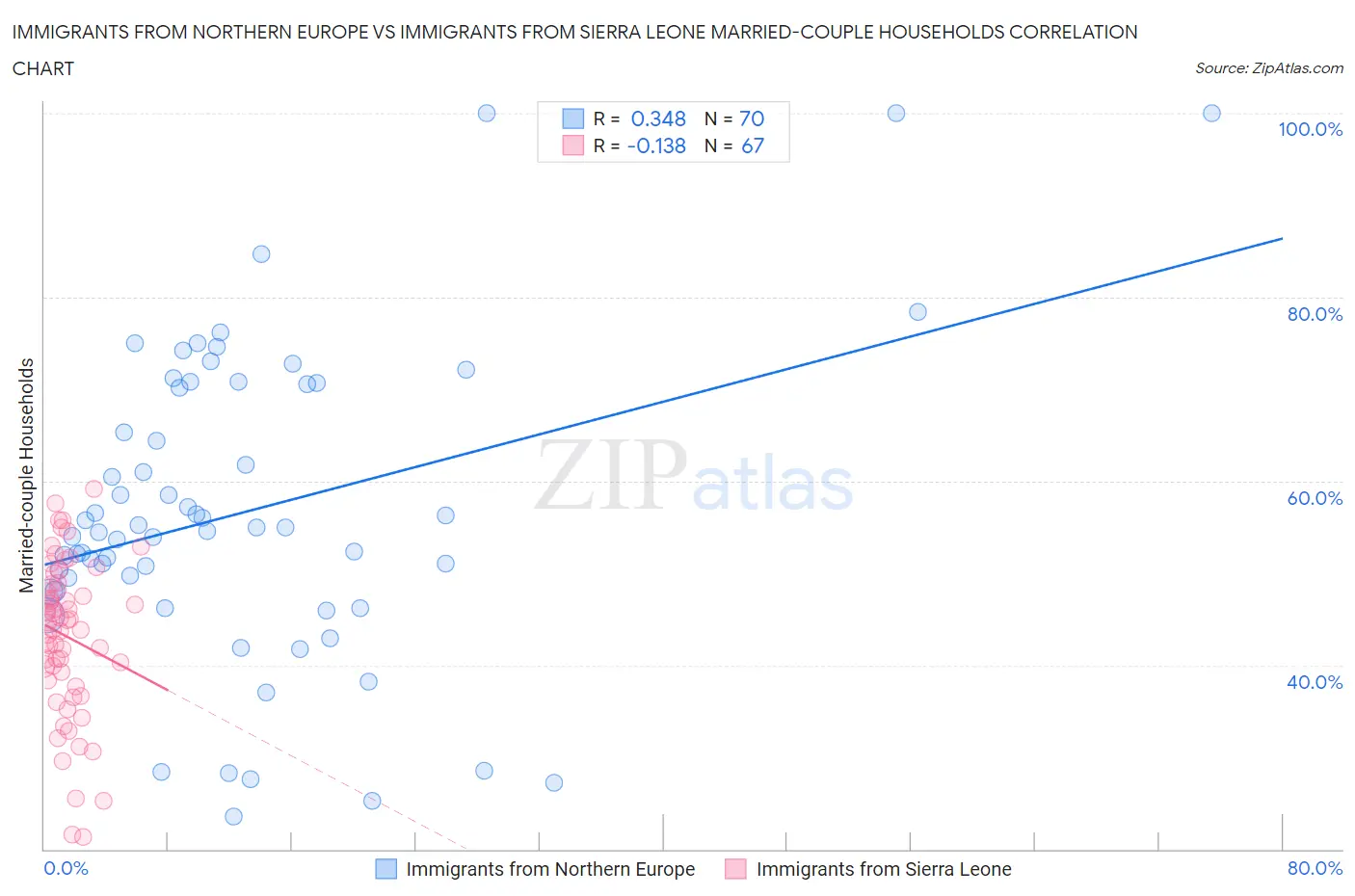 Immigrants from Northern Europe vs Immigrants from Sierra Leone Married-couple Households