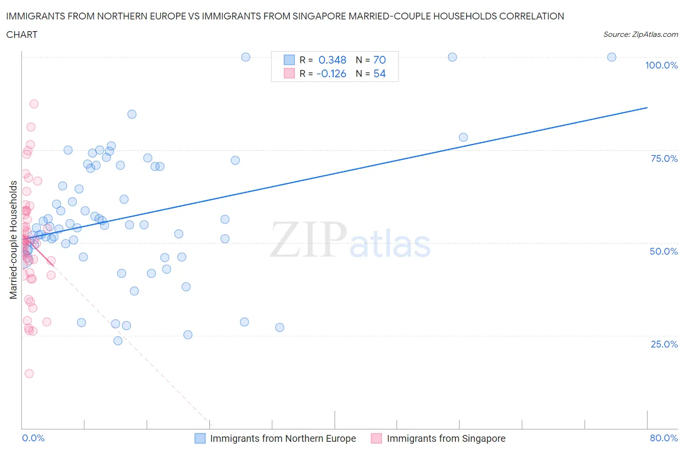 Immigrants from Northern Europe vs Immigrants from Singapore Married-couple Households