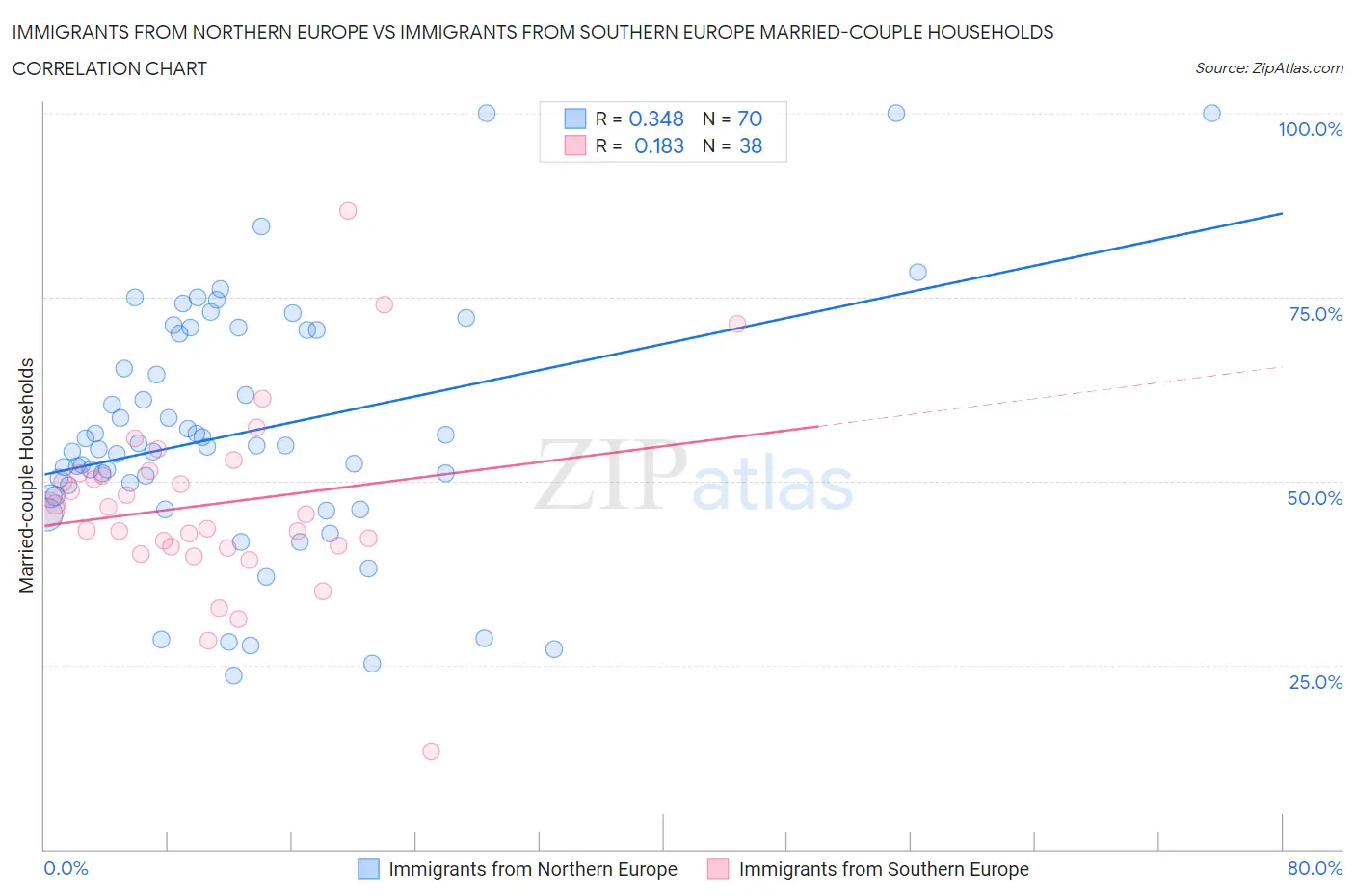 Immigrants from Northern Europe vs Immigrants from Southern Europe Married-couple Households