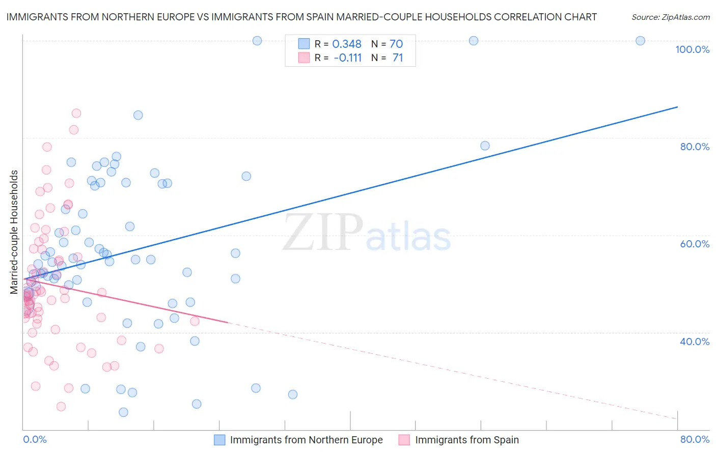 Immigrants from Northern Europe vs Immigrants from Spain Married-couple Households