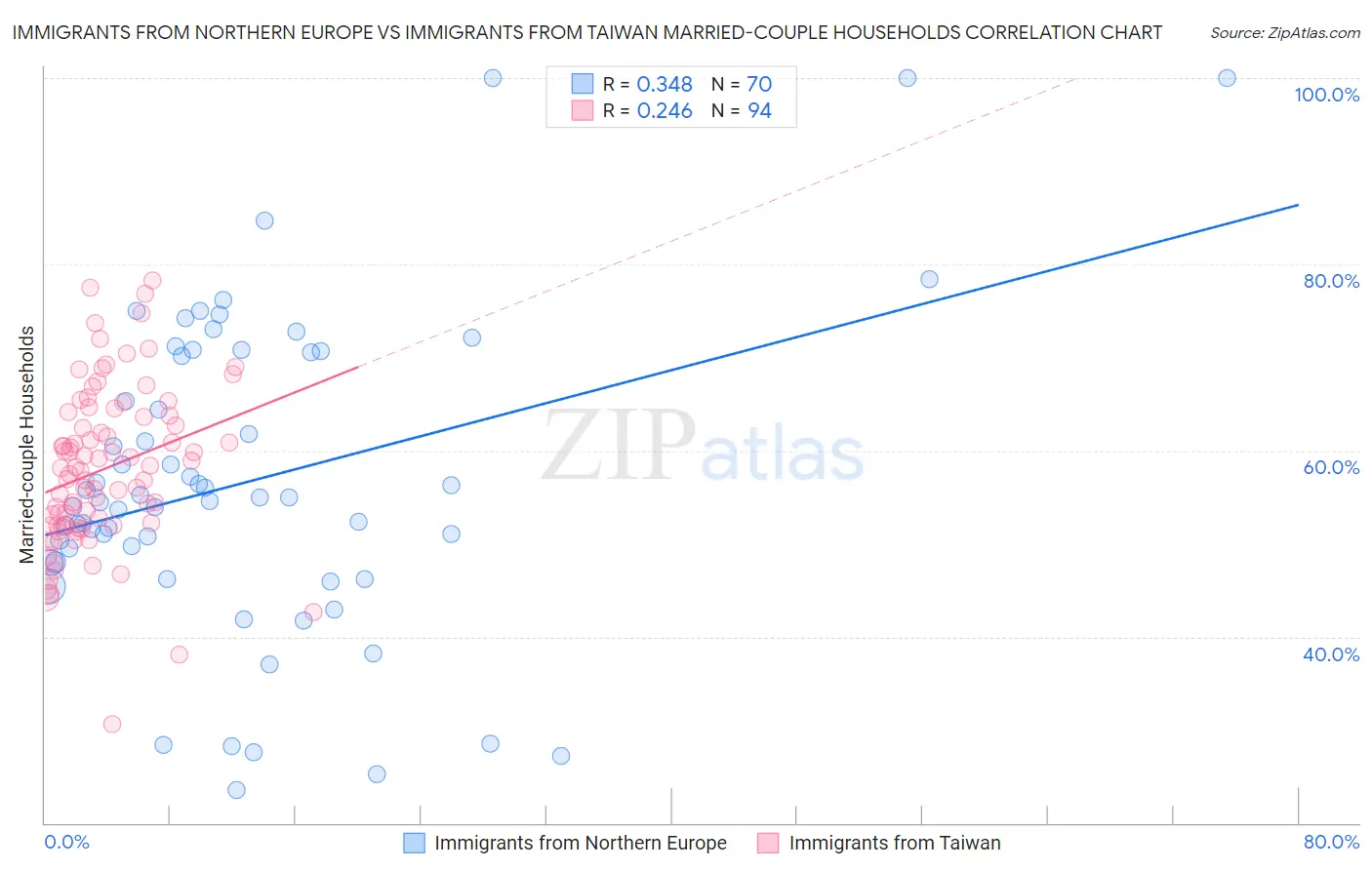 Immigrants from Northern Europe vs Immigrants from Taiwan Married-couple Households
