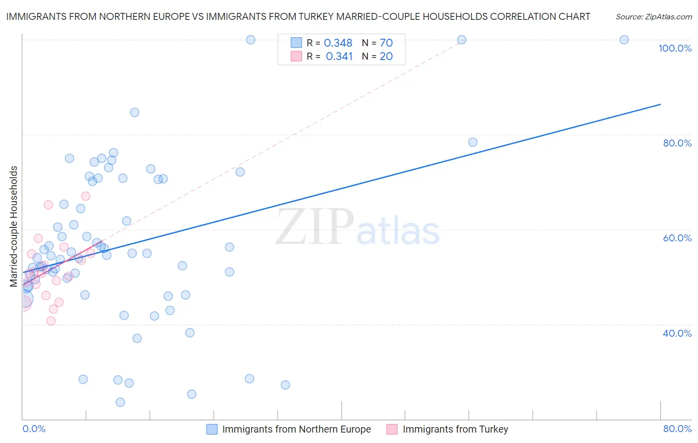 Immigrants from Northern Europe vs Immigrants from Turkey Married-couple Households