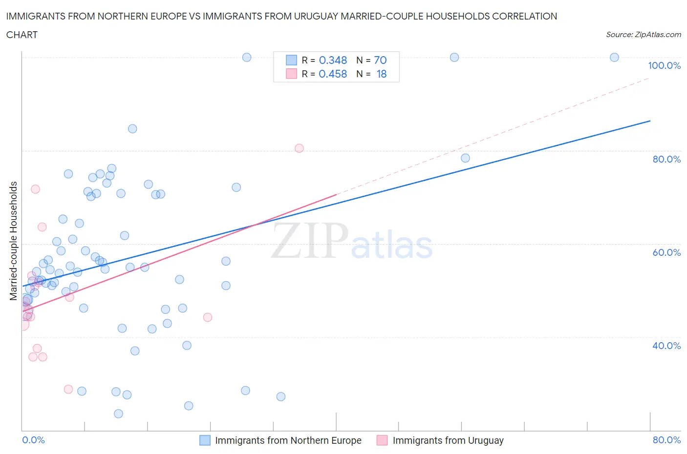 Immigrants from Northern Europe vs Immigrants from Uruguay Married-couple Households