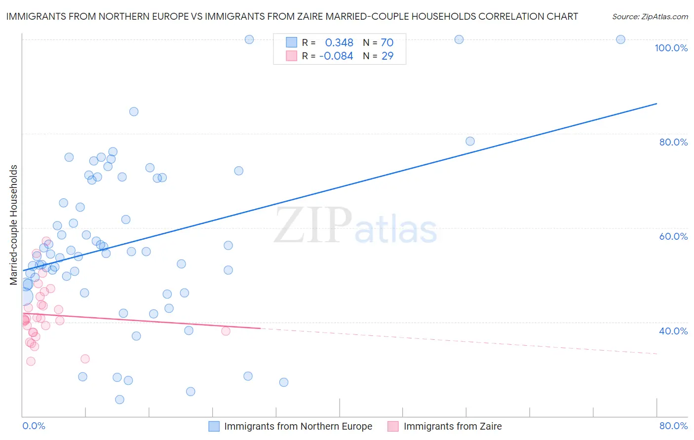 Immigrants from Northern Europe vs Immigrants from Zaire Married-couple Households