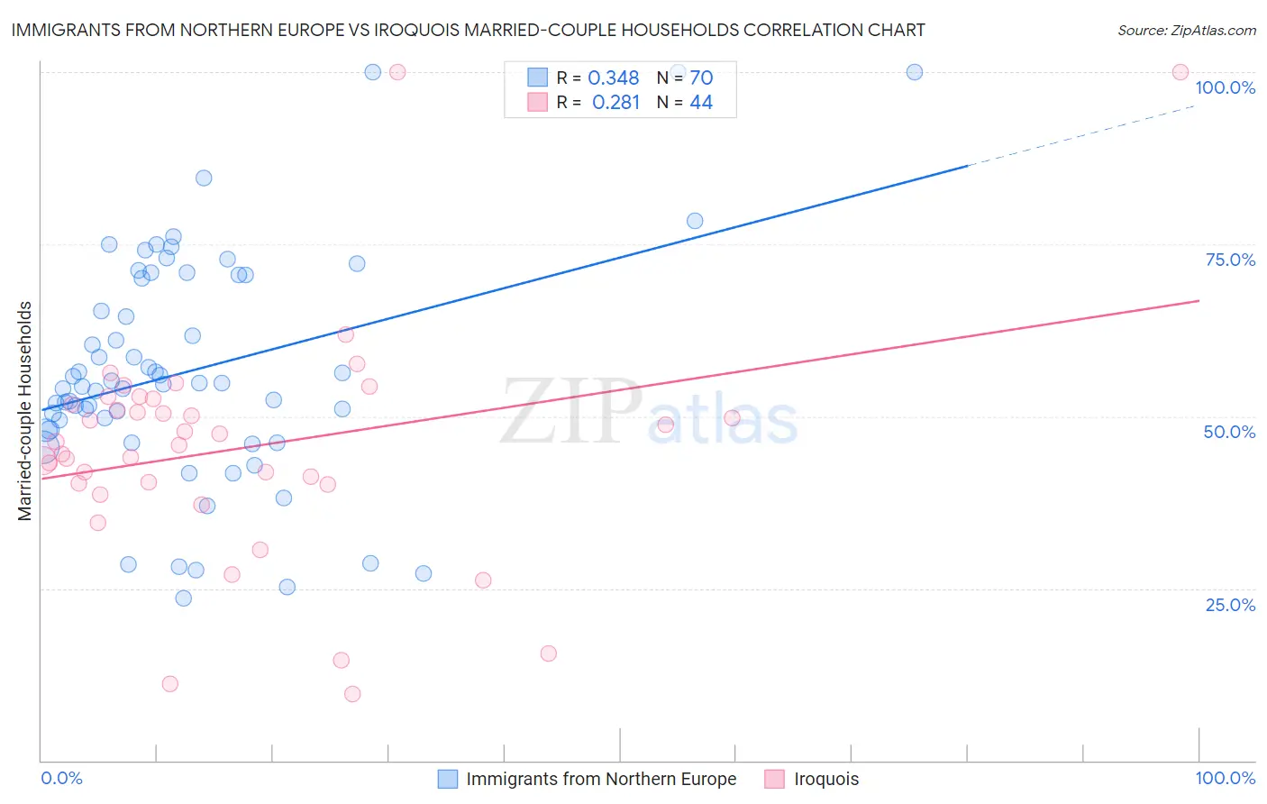 Immigrants from Northern Europe vs Iroquois Married-couple Households