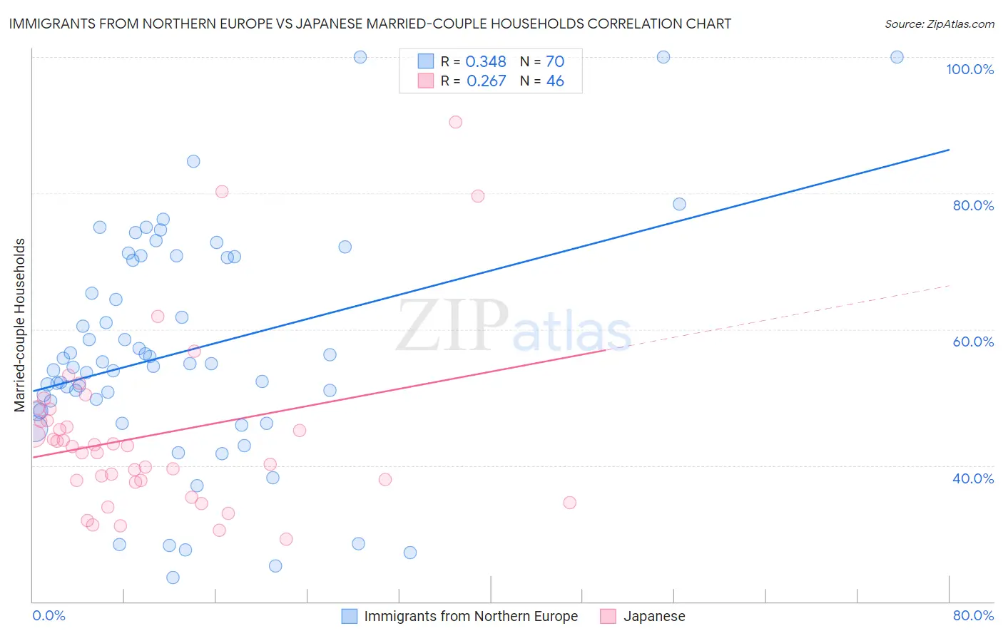 Immigrants from Northern Europe vs Japanese Married-couple Households