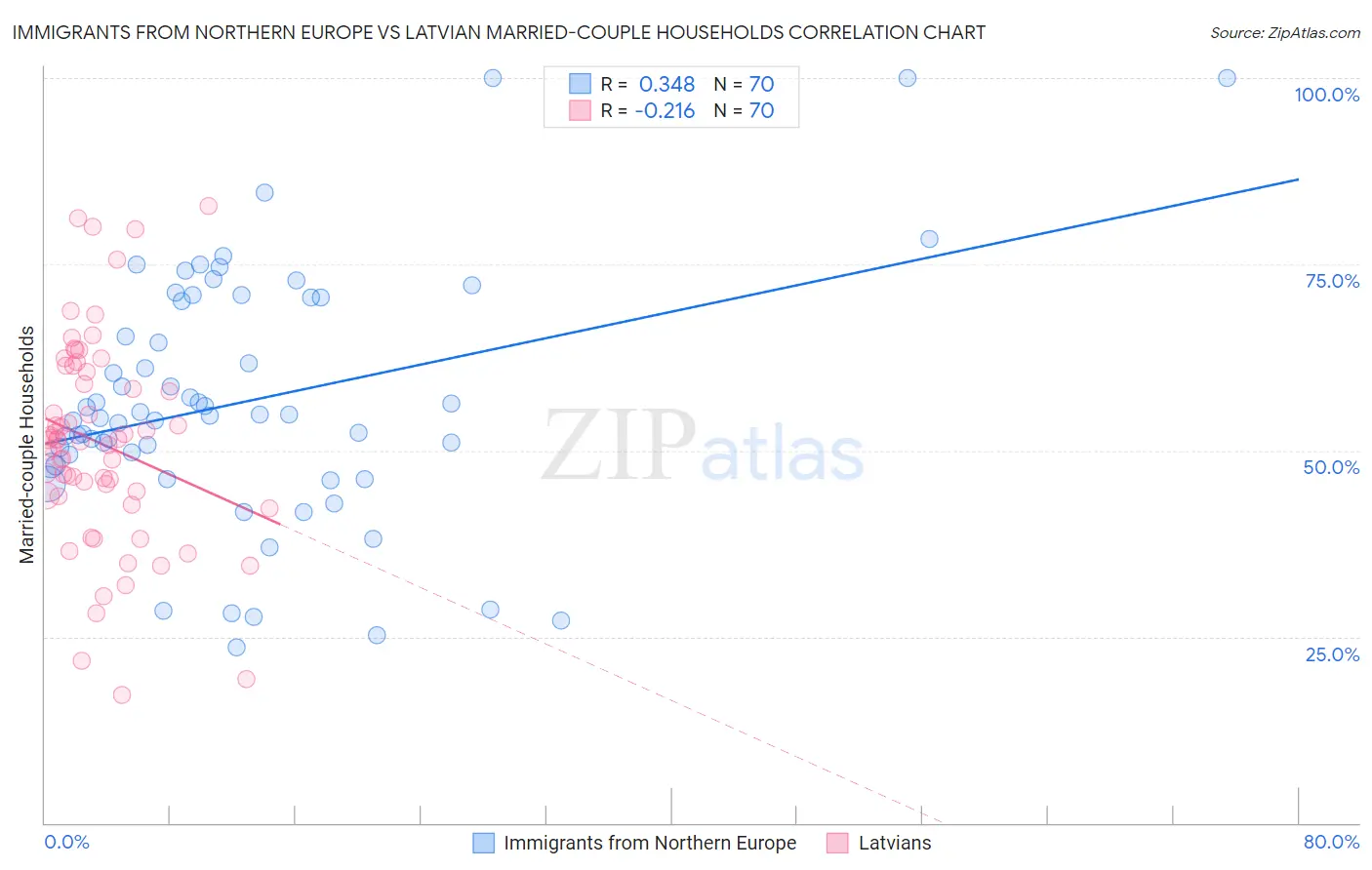 Immigrants from Northern Europe vs Latvian Married-couple Households