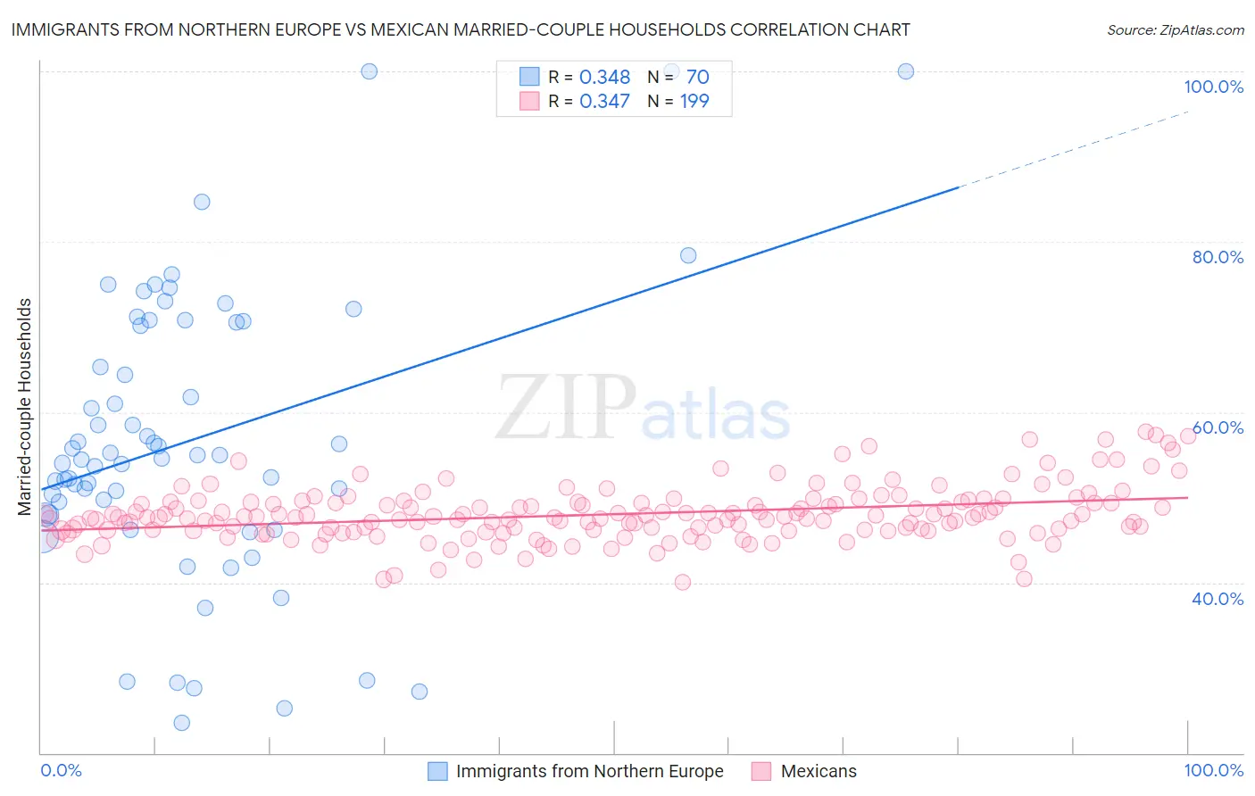 Immigrants from Northern Europe vs Mexican Married-couple Households