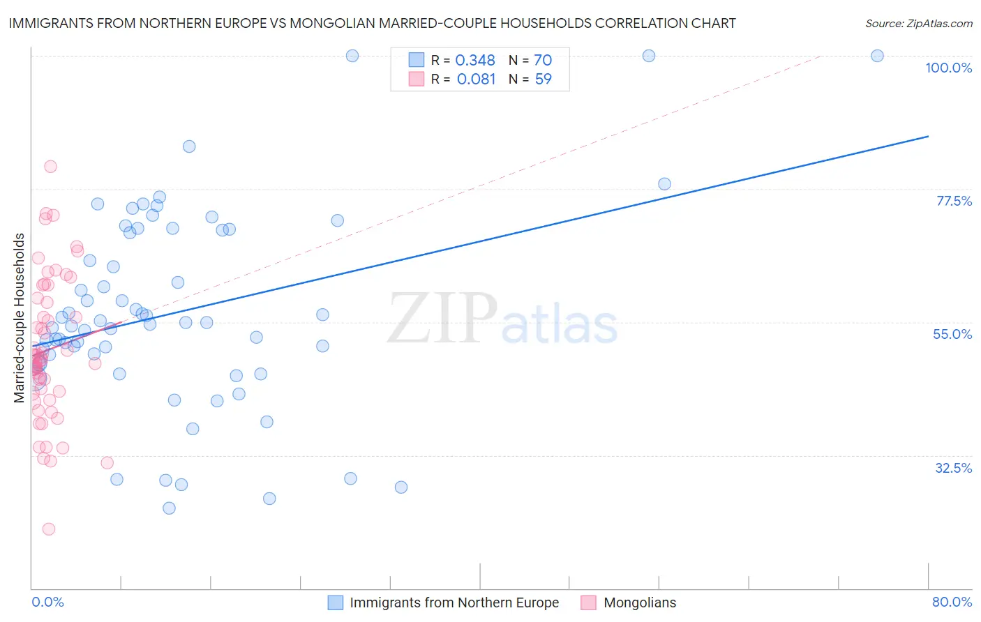 Immigrants from Northern Europe vs Mongolian Married-couple Households