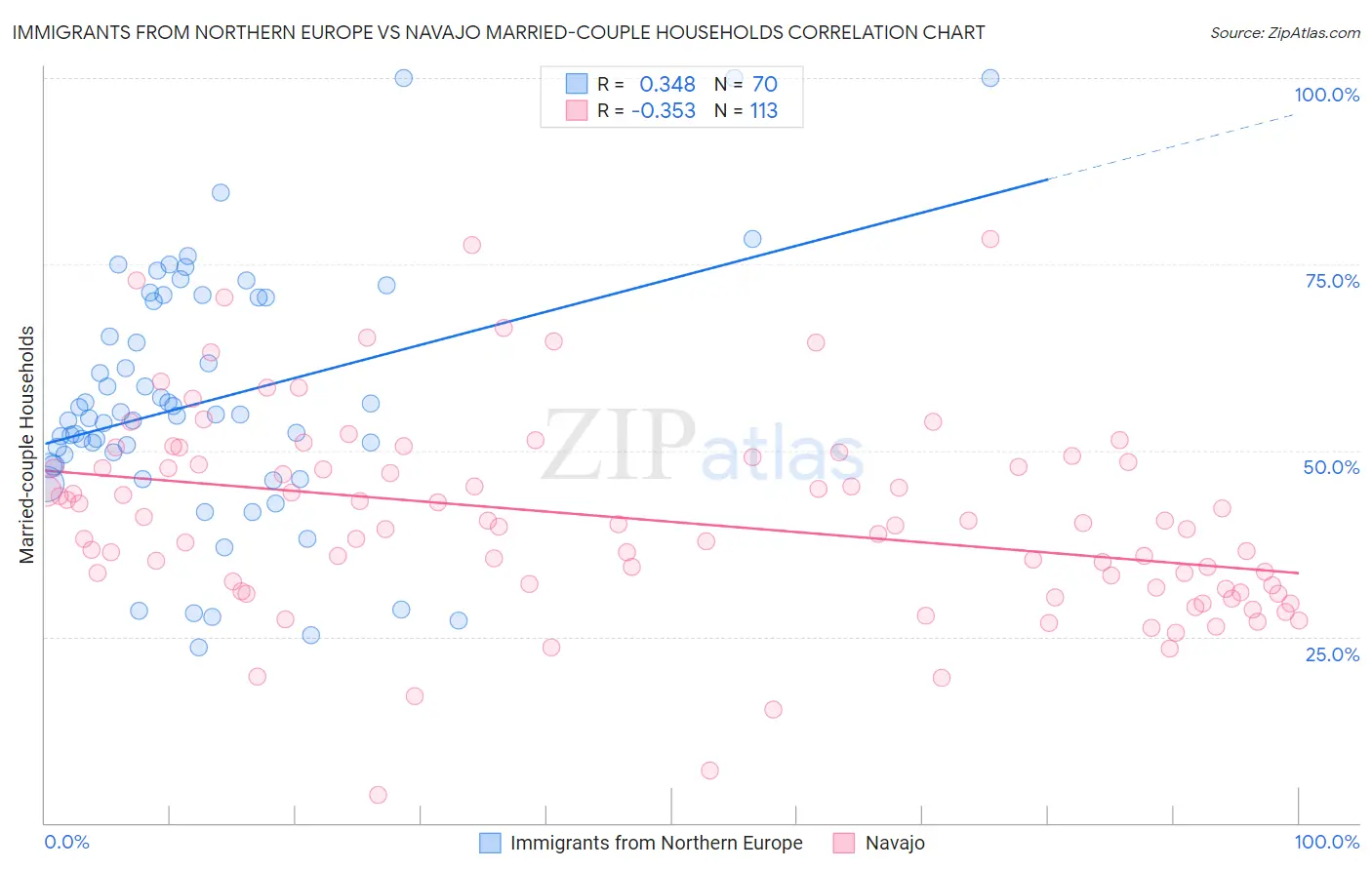Immigrants from Northern Europe vs Navajo Married-couple Households