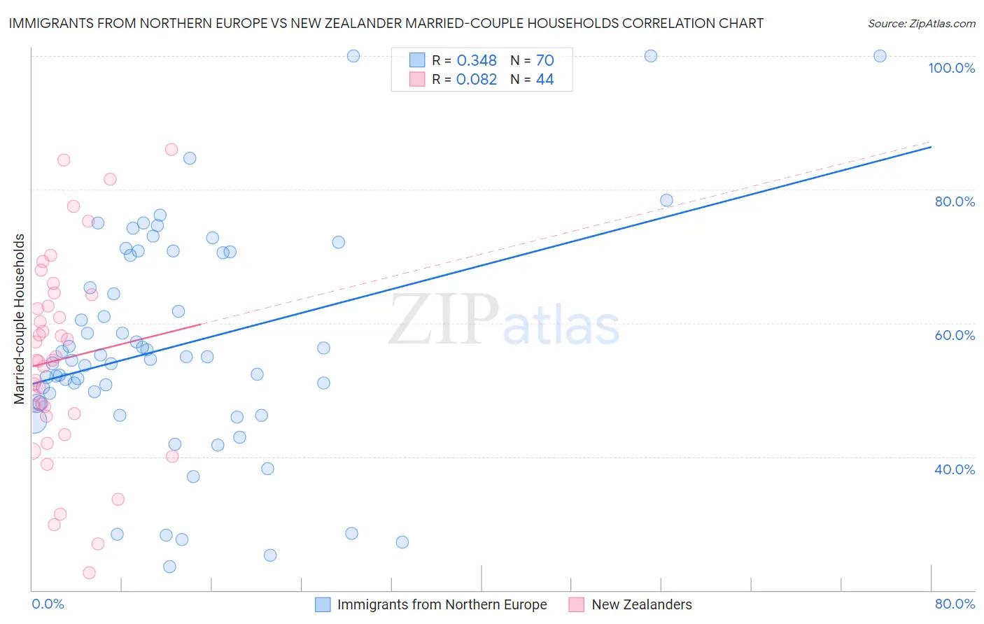 Immigrants from Northern Europe vs New Zealander Married-couple Households
