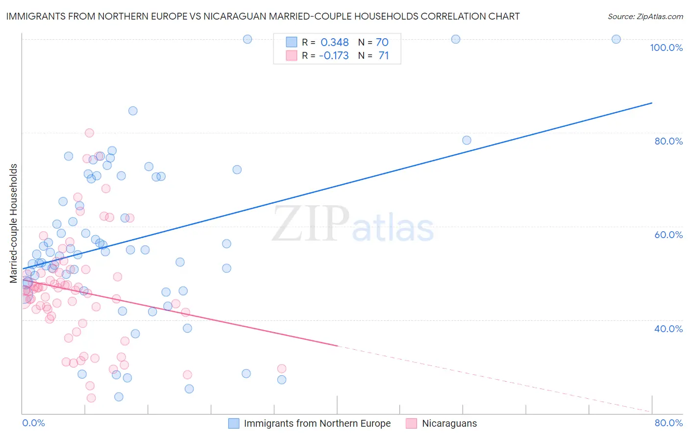 Immigrants from Northern Europe vs Nicaraguan Married-couple Households