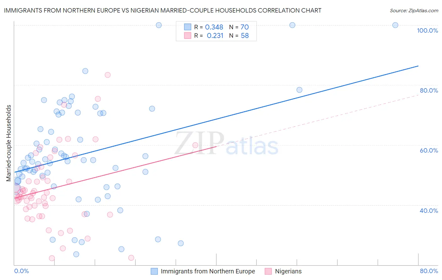 Immigrants from Northern Europe vs Nigerian Married-couple Households