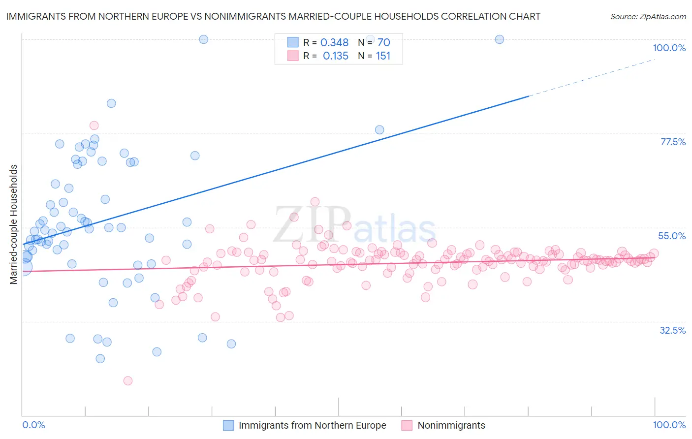 Immigrants from Northern Europe vs Nonimmigrants Married-couple Households