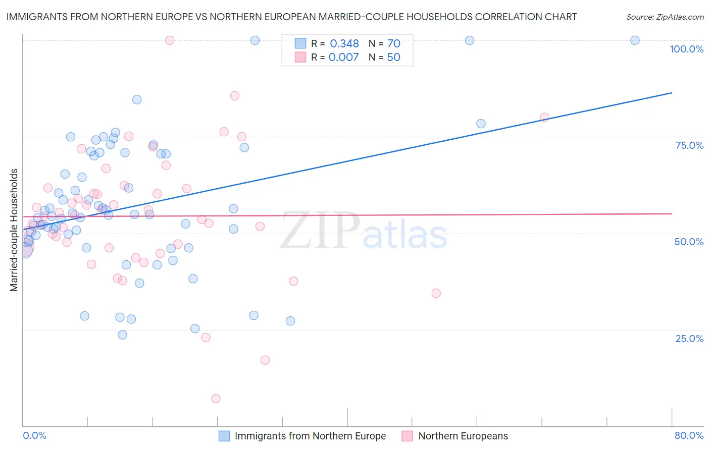 Immigrants from Northern Europe vs Northern European Married-couple Households