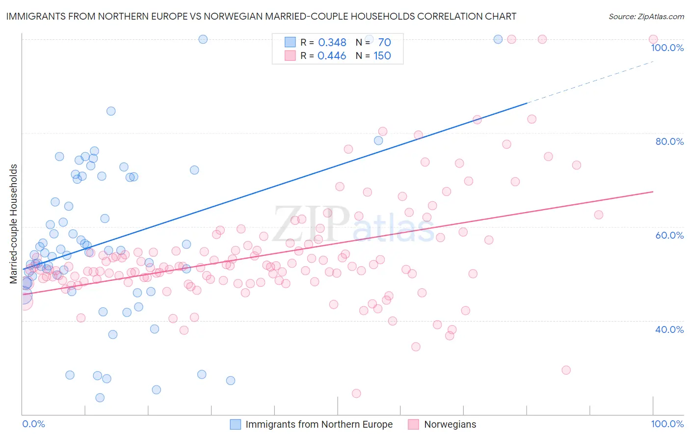Immigrants from Northern Europe vs Norwegian Married-couple Households