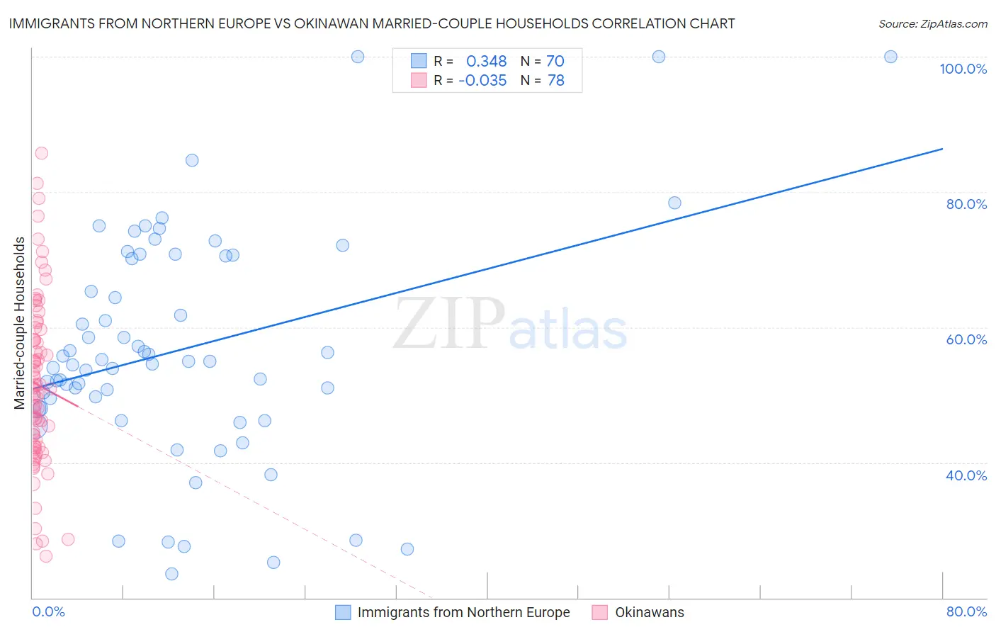 Immigrants from Northern Europe vs Okinawan Married-couple Households