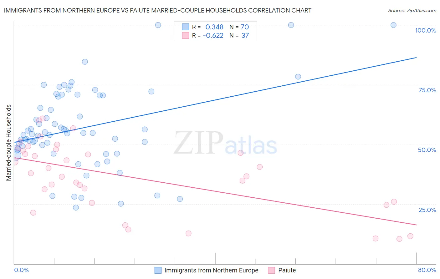 Immigrants from Northern Europe vs Paiute Married-couple Households
