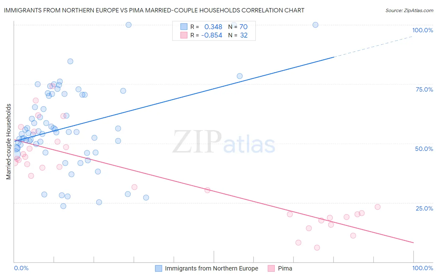 Immigrants from Northern Europe vs Pima Married-couple Households