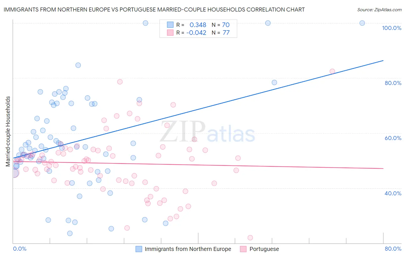Immigrants from Northern Europe vs Portuguese Married-couple Households