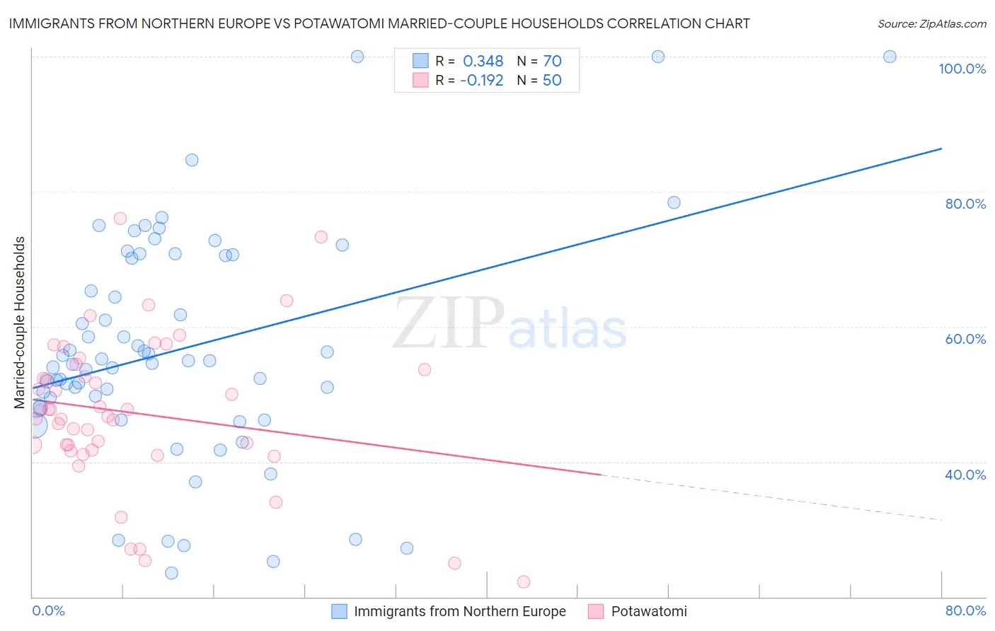 Immigrants from Northern Europe vs Potawatomi Married-couple Households