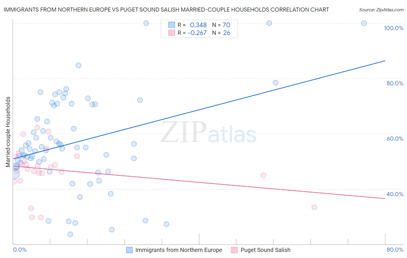 Immigrants from Northern Europe vs Puget Sound Salish Married-couple Households