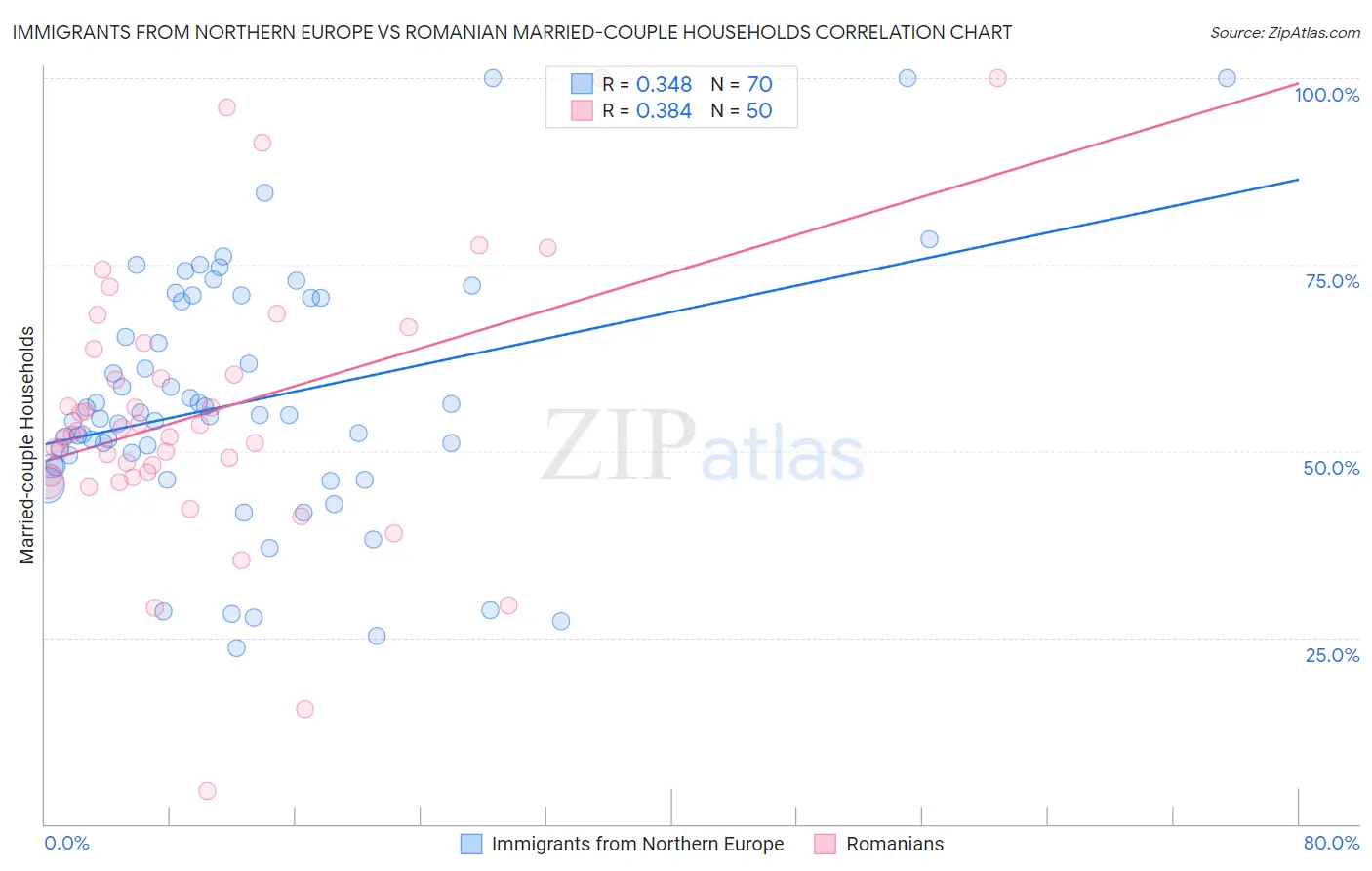 Immigrants from Northern Europe vs Romanian Married-couple Households