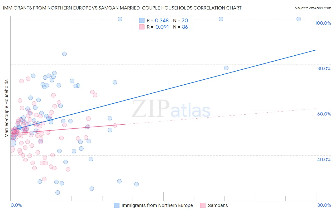 Immigrants from Northern Europe vs Samoan Married-couple Households