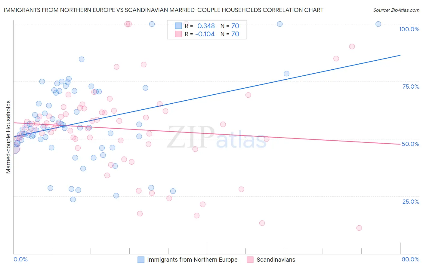 Immigrants from Northern Europe vs Scandinavian Married-couple Households