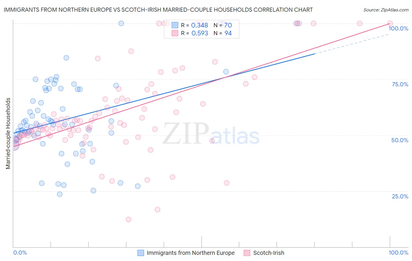 Immigrants from Northern Europe vs Scotch-Irish Married-couple Households