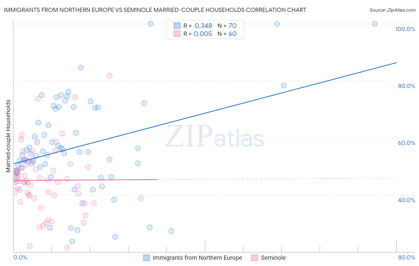 Immigrants from Northern Europe vs Seminole Married-couple Households