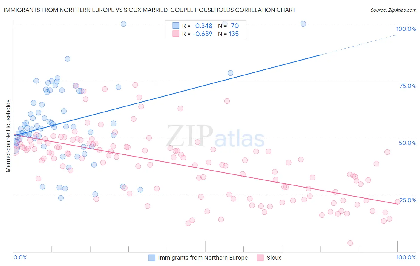 Immigrants from Northern Europe vs Sioux Married-couple Households