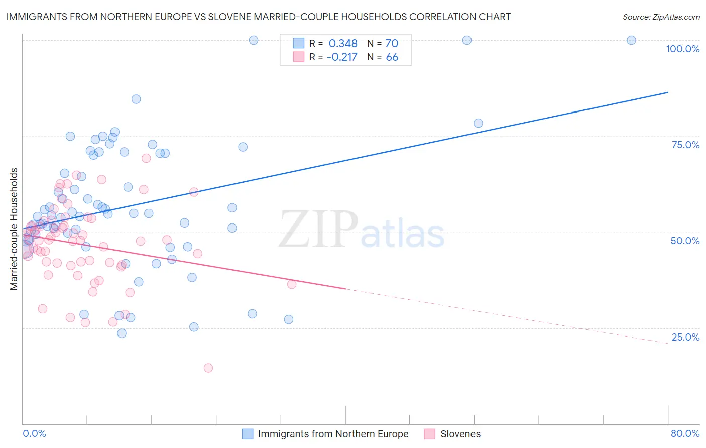 Immigrants from Northern Europe vs Slovene Married-couple Households