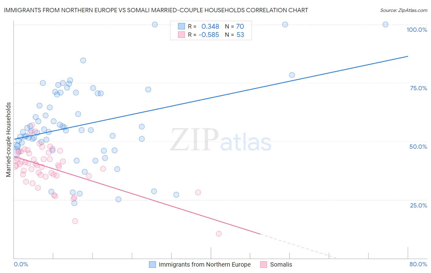 Immigrants from Northern Europe vs Somali Married-couple Households