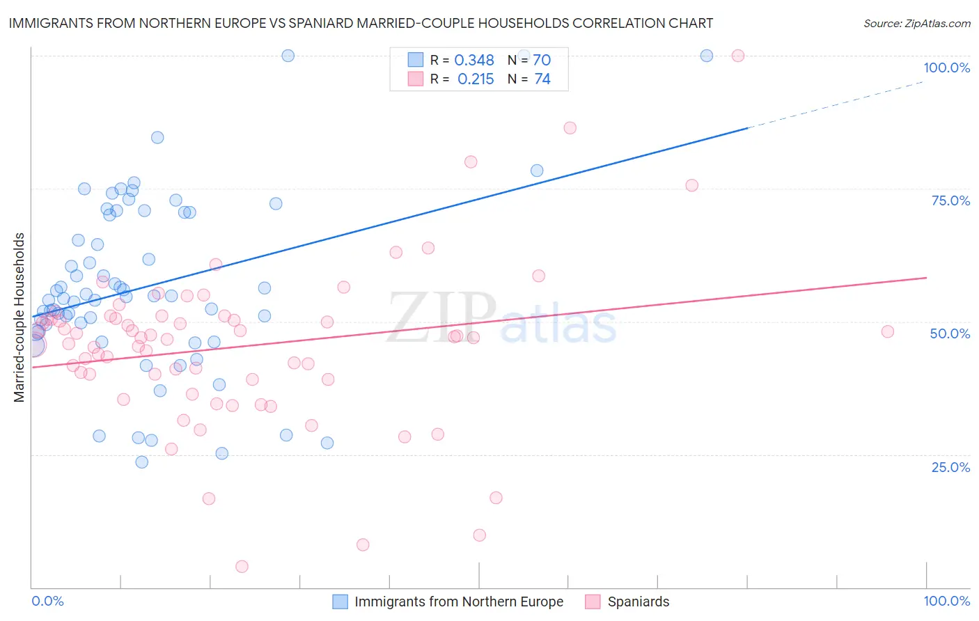 Immigrants from Northern Europe vs Spaniard Married-couple Households