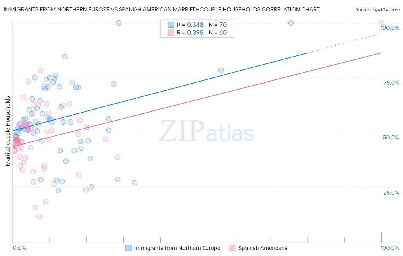 Immigrants from Northern Europe vs Spanish American Married-couple Households