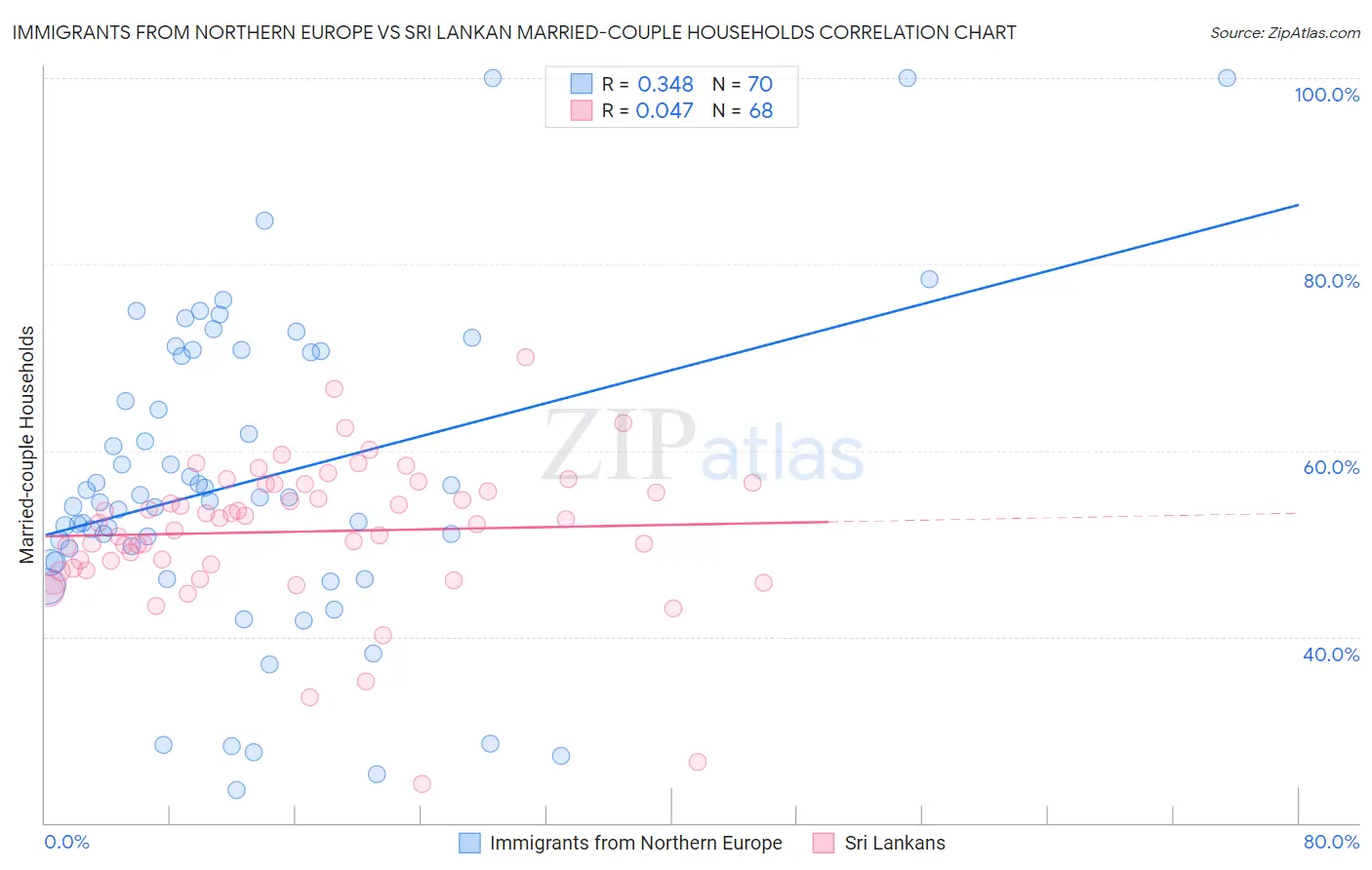 Immigrants from Northern Europe vs Sri Lankan Married-couple Households