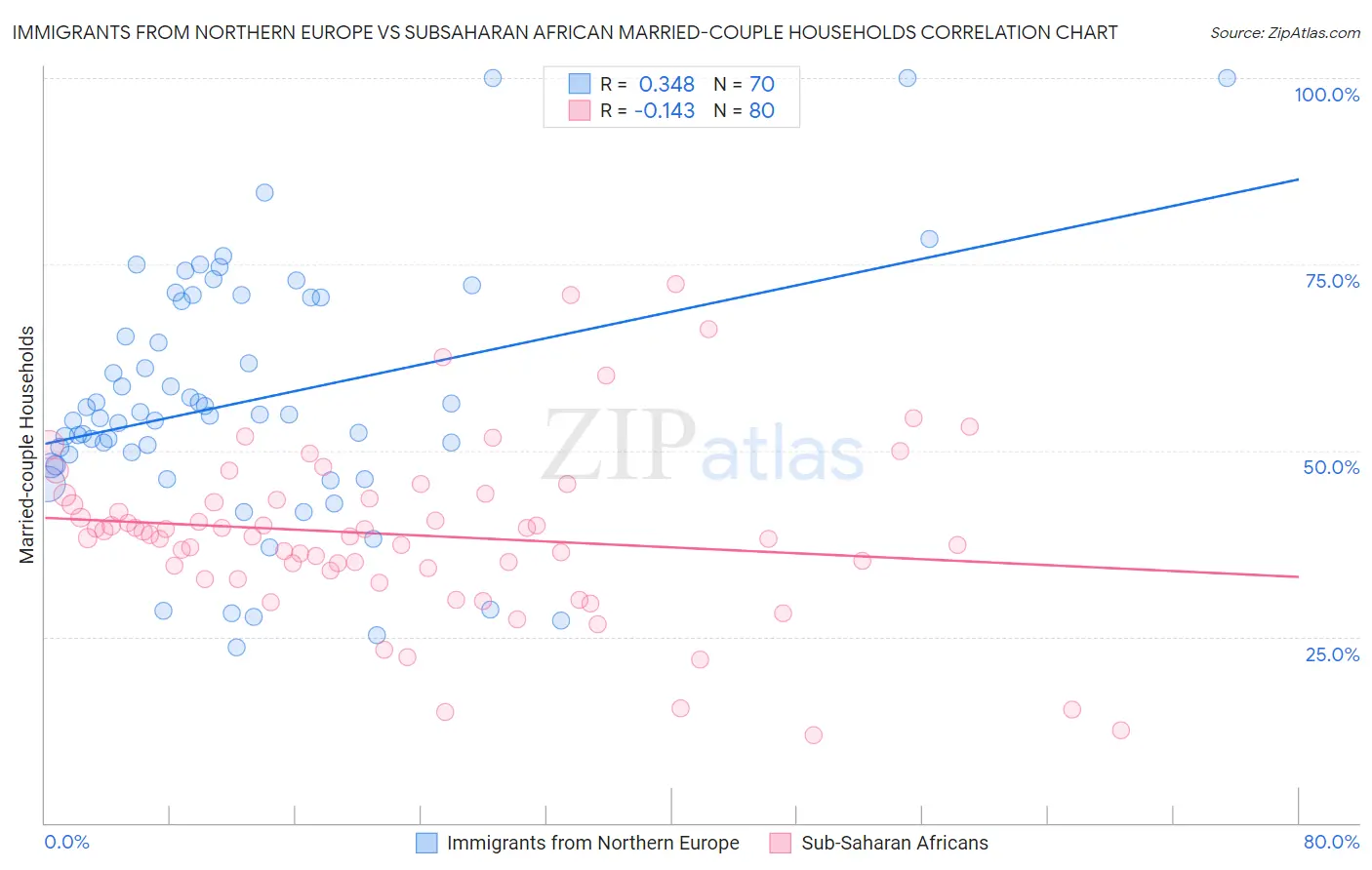 Immigrants from Northern Europe vs Subsaharan African Married-couple Households