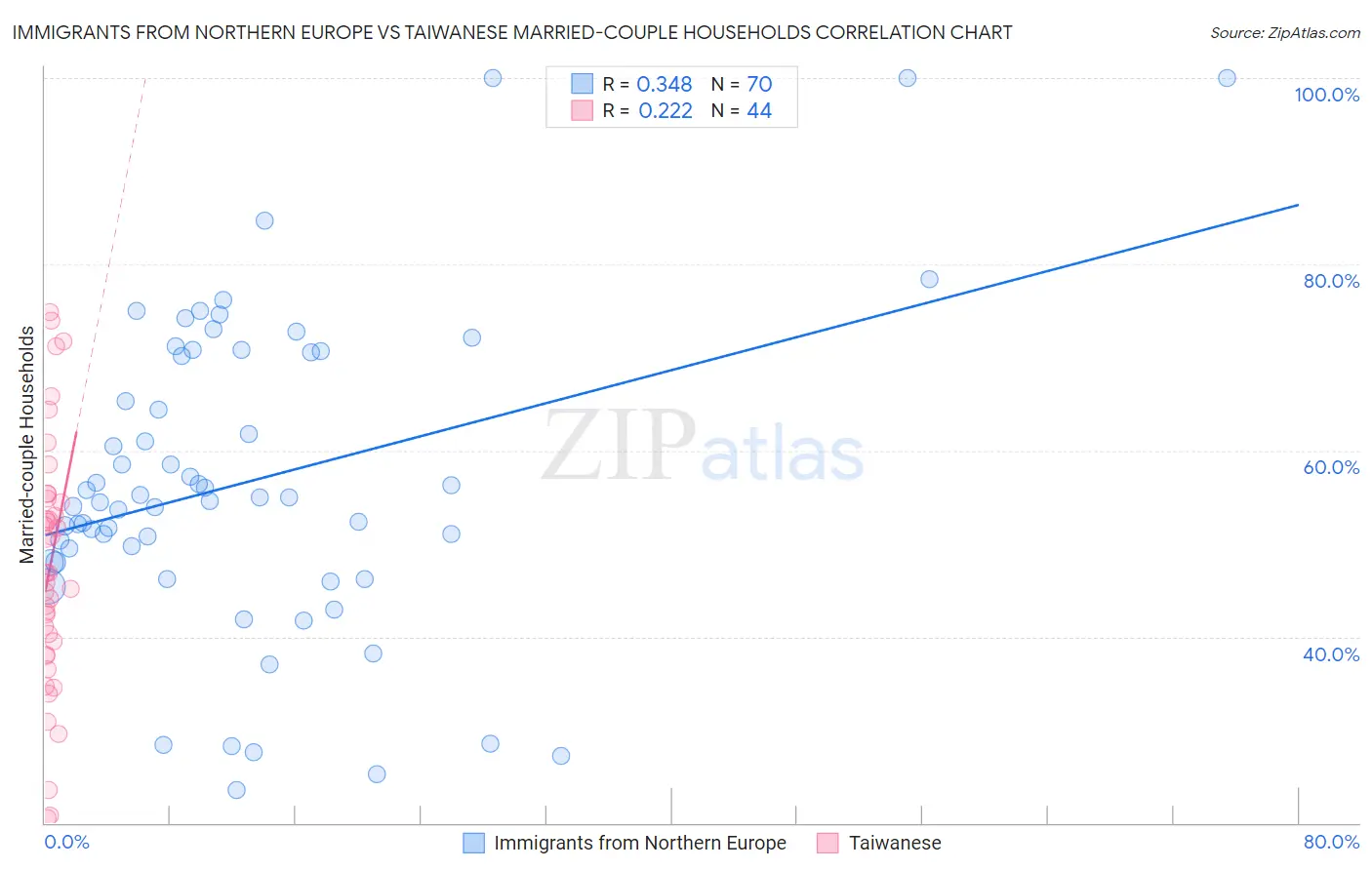 Immigrants from Northern Europe vs Taiwanese Married-couple Households