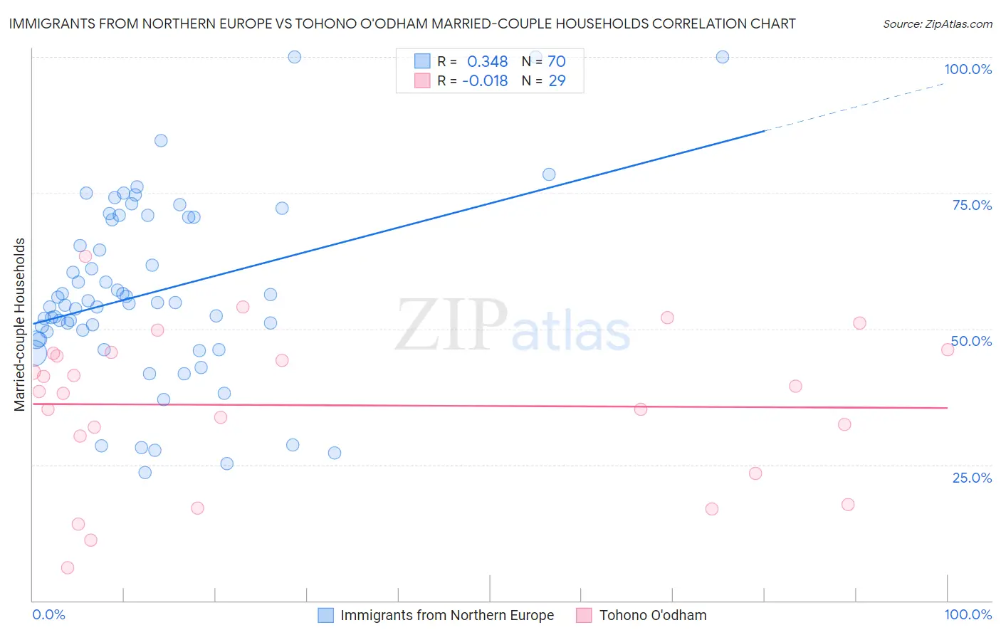 Immigrants from Northern Europe vs Tohono O'odham Married-couple Households