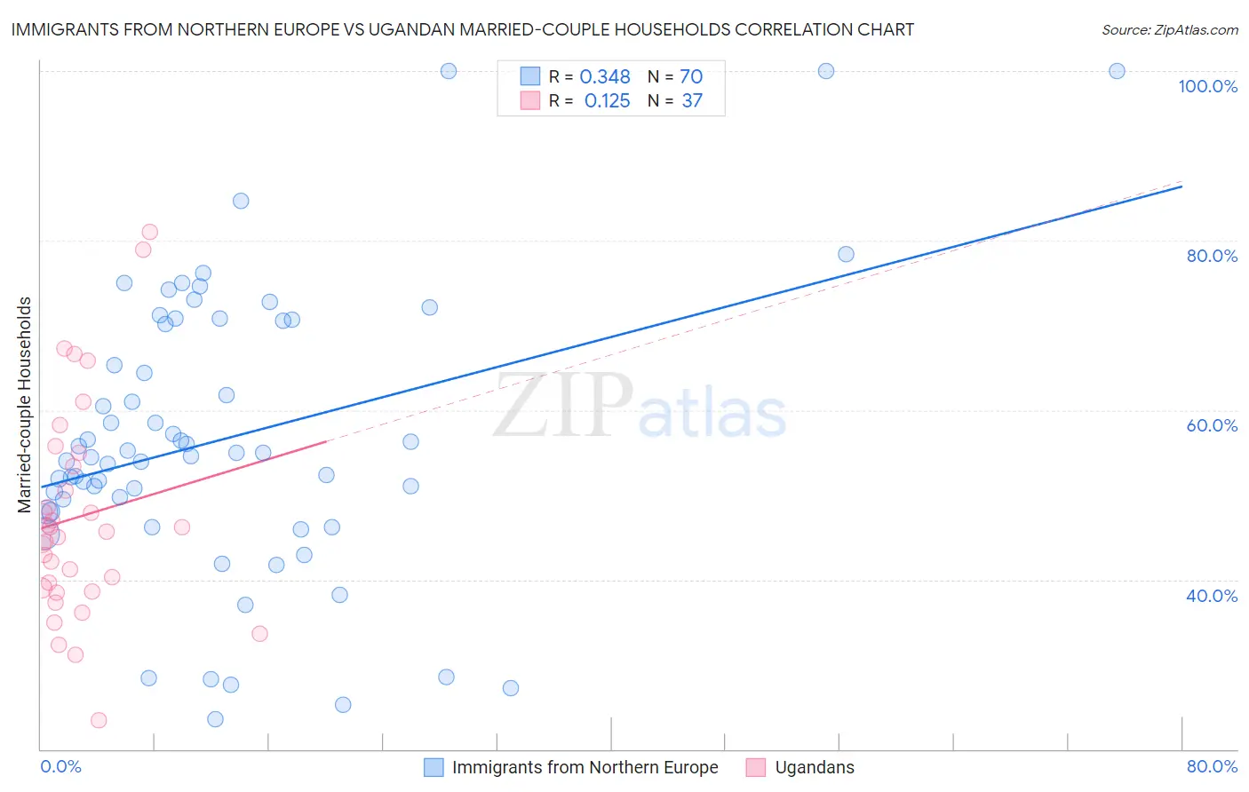 Immigrants from Northern Europe vs Ugandan Married-couple Households