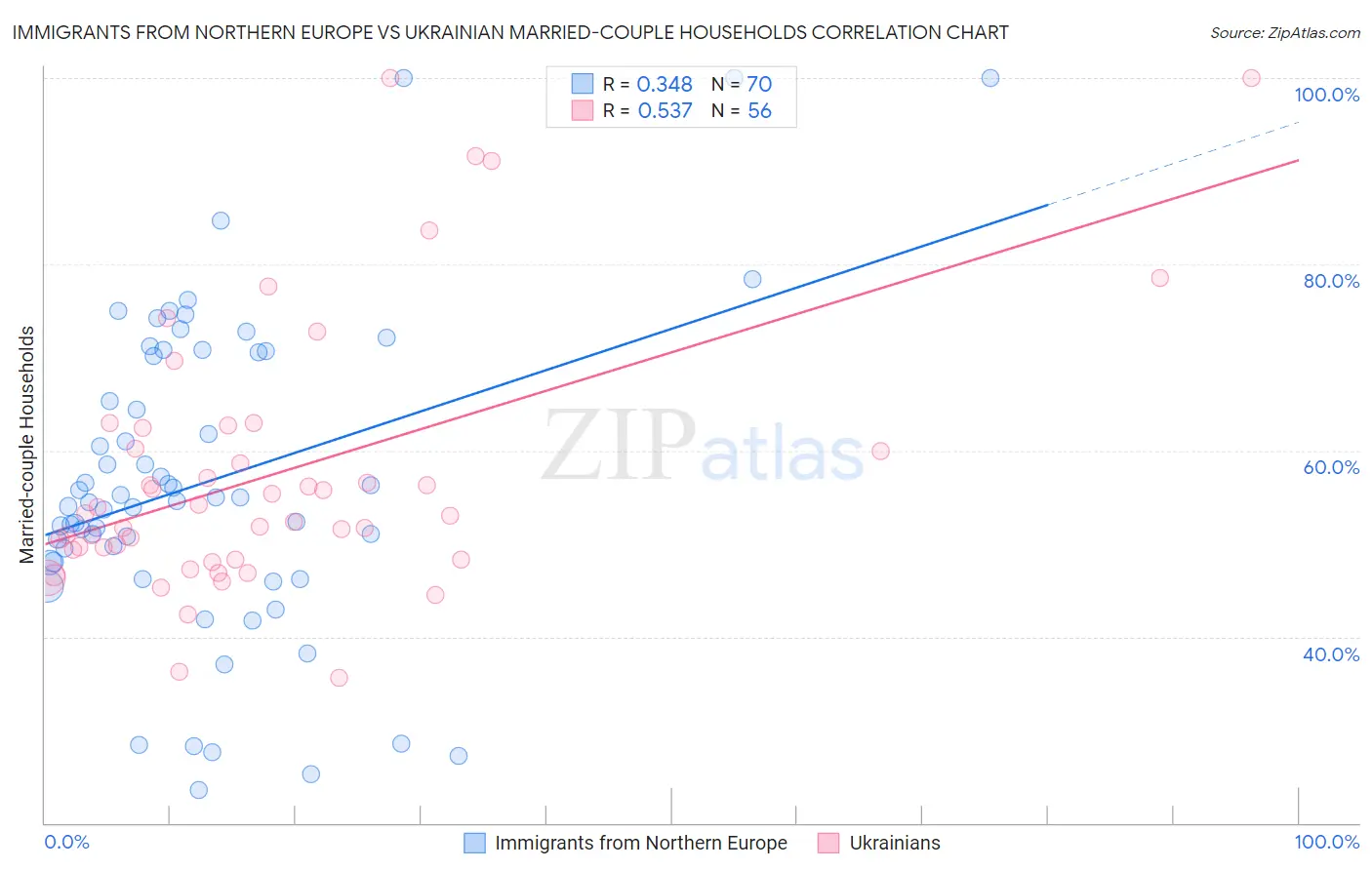 Immigrants from Northern Europe vs Ukrainian Married-couple Households
