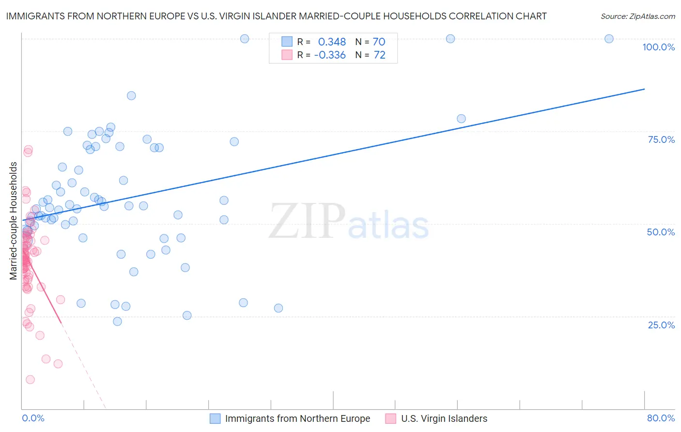 Immigrants from Northern Europe vs U.S. Virgin Islander Married-couple Households