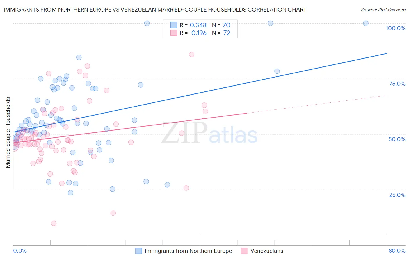 Immigrants from Northern Europe vs Venezuelan Married-couple Households