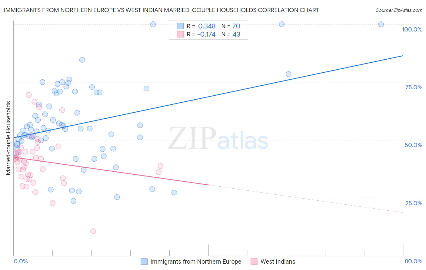 Immigrants from Northern Europe vs West Indian Married-couple Households