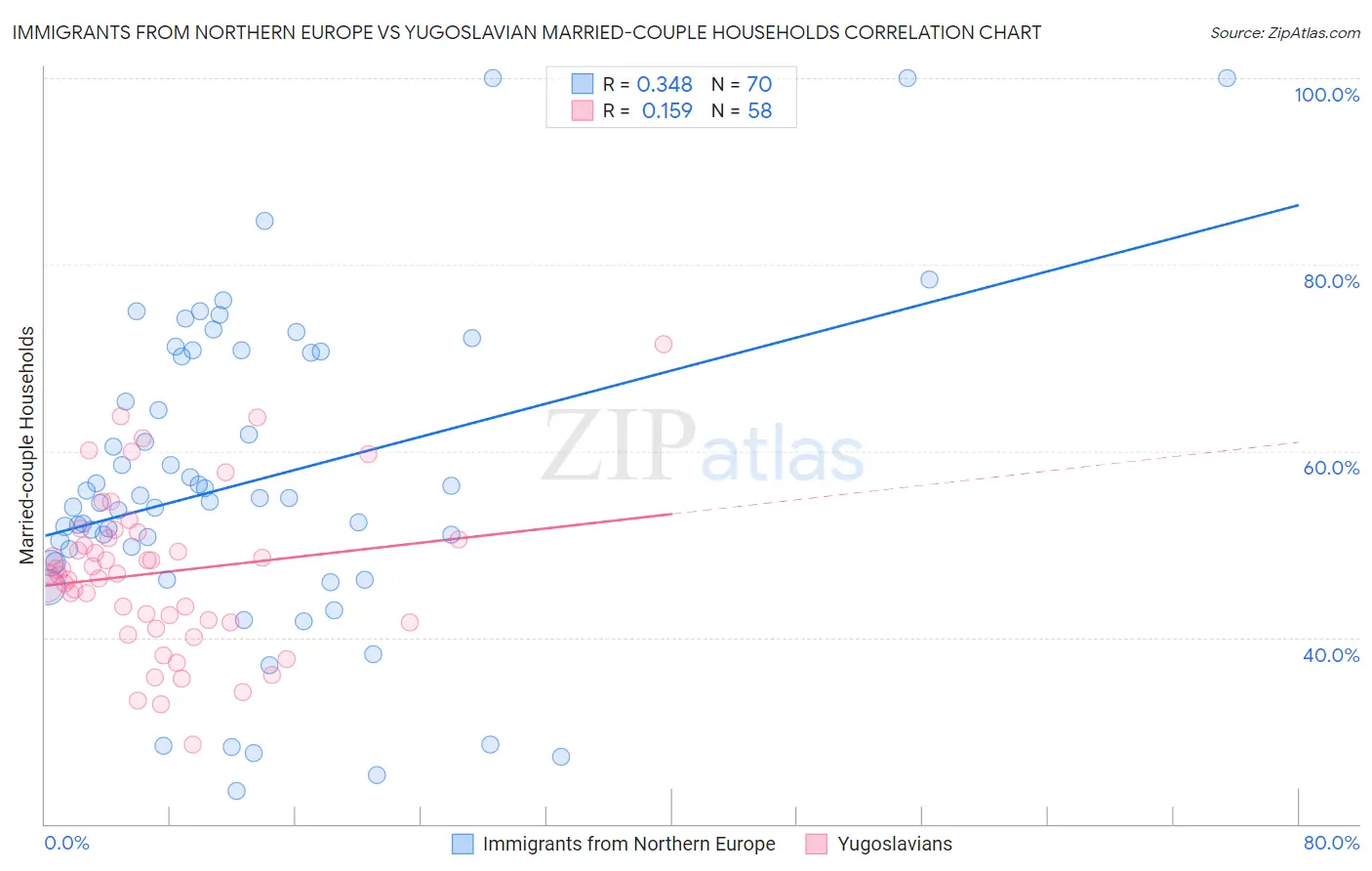Immigrants from Northern Europe vs Yugoslavian Married-couple Households